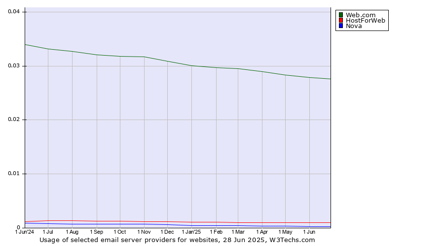 Historical trends in the usage of Web.com vs. HostForWeb vs. Nova