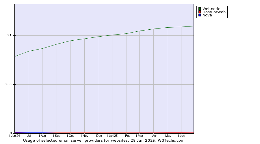 Historical trends in the usage of Webnode vs. HostForWeb vs. Nova