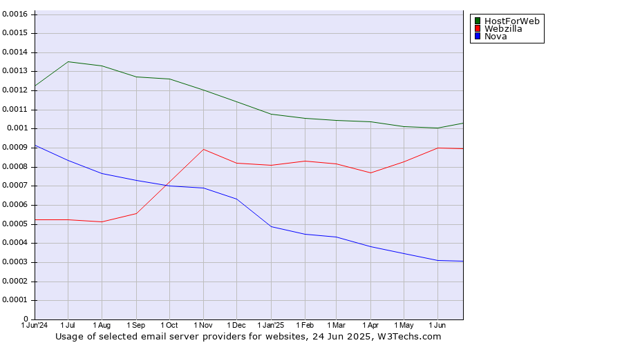 Historical trends in the usage of HostForWeb vs. Webzilla vs. Nova