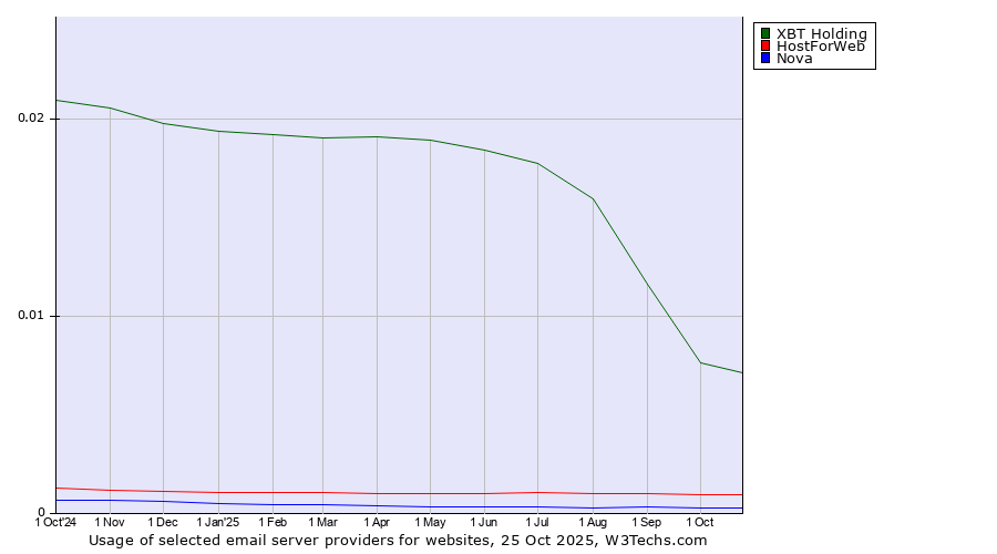 Historical trends in the usage of XBT Holding vs. HostForWeb vs. Nova