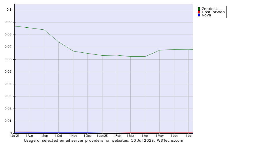 Historical trends in the usage of Zendesk vs. HostForWeb vs. Nova