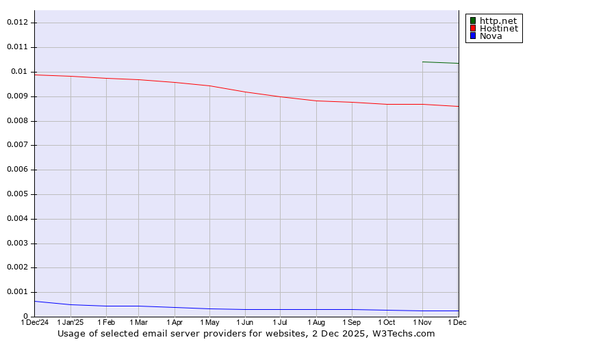 Historical trends in the usage of http.net vs. Hostinet vs. Nova