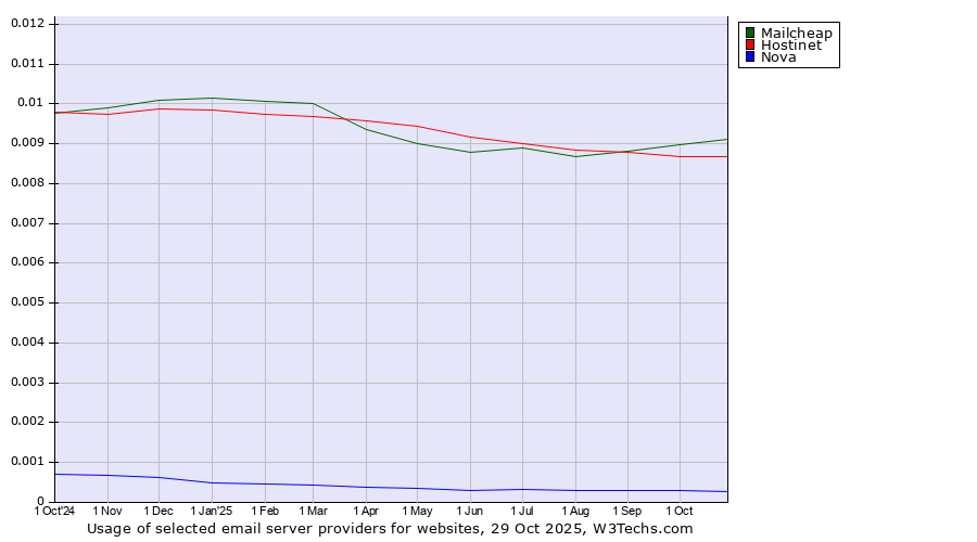 Historical trends in the usage of Mailcheap vs. Hostinet vs. Nova