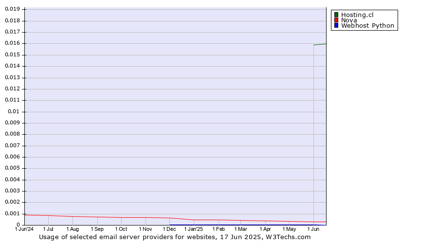 Historical trends in the usage of Hosting.cl vs. Nova vs. Webhost Python