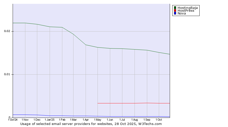 Historical trends in the usage of HostingRaja vs. HostPress vs. Nova