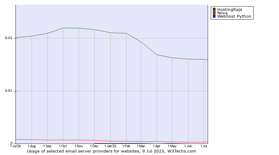 Historical trends in the usage of HostingRaja vs. Nova vs. Webhost Python