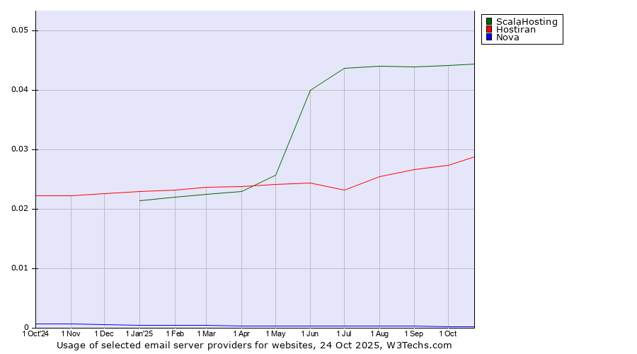 Historical trends in the usage of ScalaHosting vs. Hostiran vs. Nova