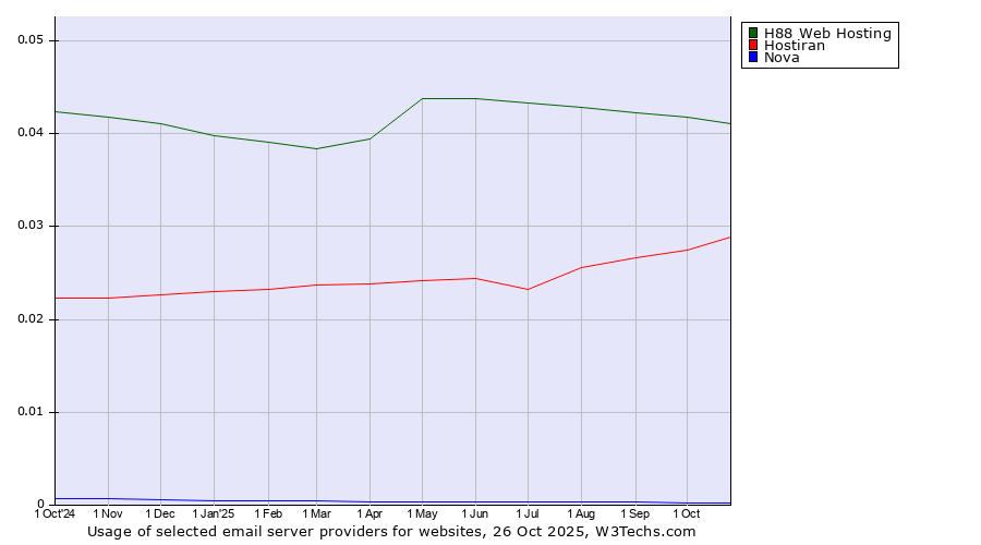 Historical trends in the usage of H88 Web Hosting vs. Hostiran vs. Nova