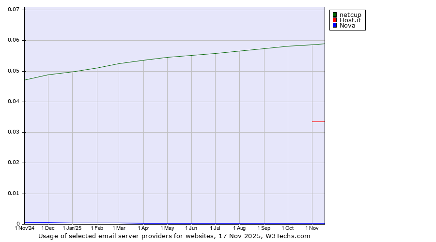 Historical trends in the usage of netcup vs. Host.it vs. Nova