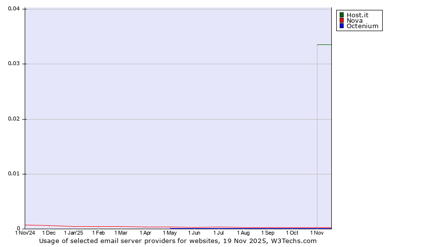 Historical trends in the usage of Host.it vs. Nova vs. Octenium