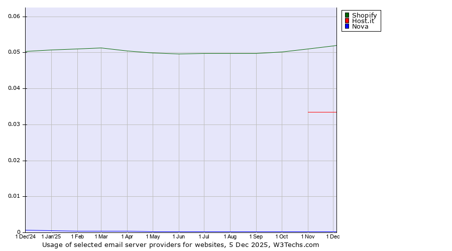 Historical trends in the usage of Shopify vs. Host.it vs. Nova