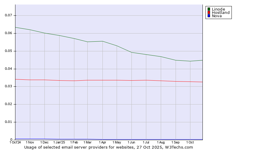 Historical trends in the usage of Linode vs. Hostland vs. Nova