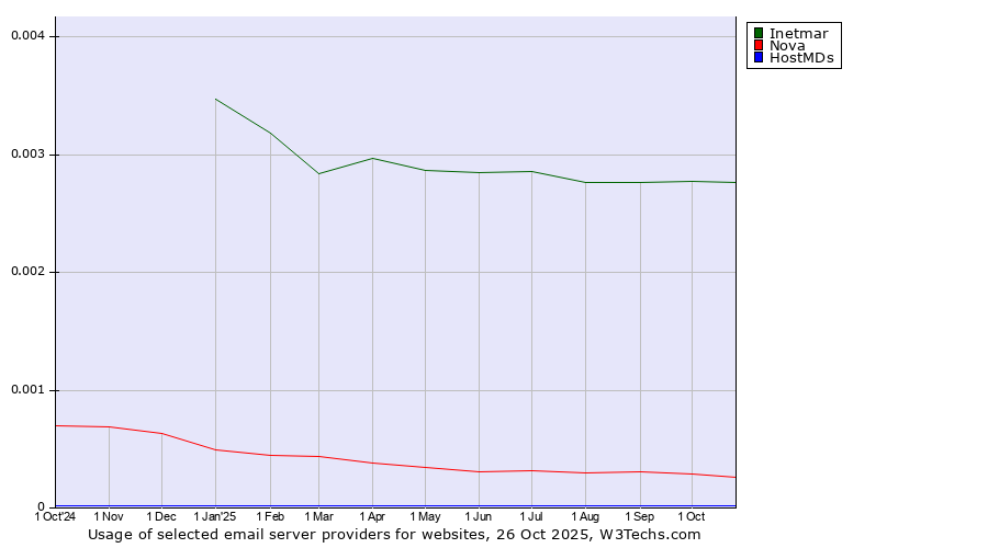 Historical trends in the usage of Inetmar vs. Nova vs. HostMDs
