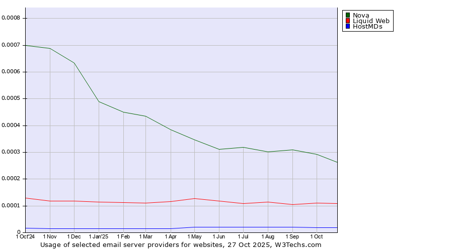 Historical trends in the usage of Nova vs. Liquid Web vs. HostMDs