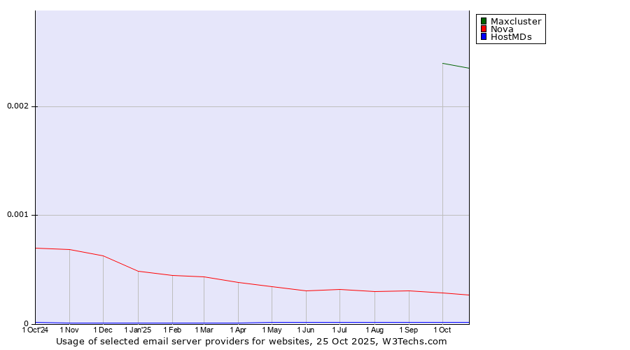 Historical trends in the usage of Maxcluster vs. Nova vs. HostMDs