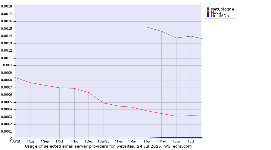 Historical trends in the usage of NetCologne vs. Nova vs. HostMDs