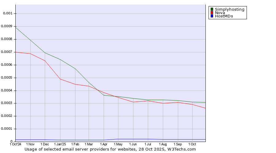 Historical trends in the usage of Simplyhosting vs. Nova vs. HostMDs