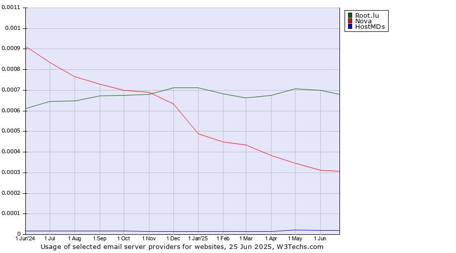 Historical trends in the usage of Root.lu vs. Nova vs. HostMDs