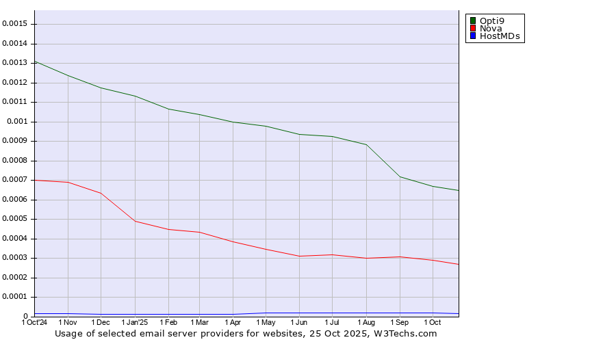 Historical trends in the usage of Opti9 vs. Nova vs. HostMDs