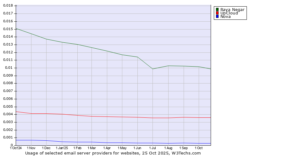 Historical trends in the usage of Raya Negar vs. UpCloud vs. Nova
