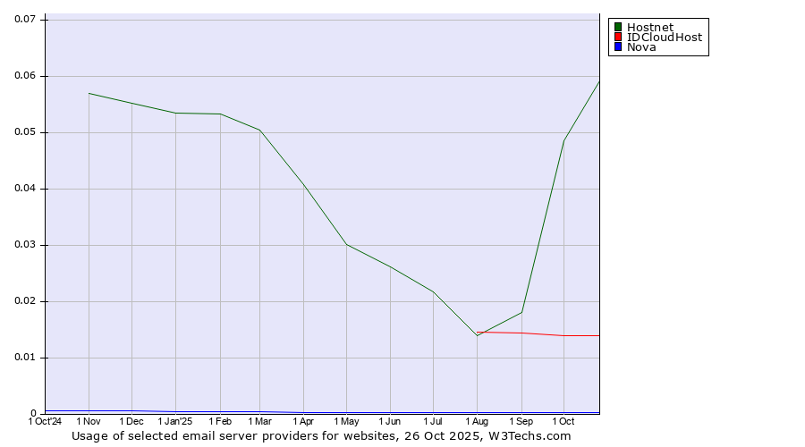 Historical trends in the usage of Hostnet vs. IDCloudHost vs. Nova