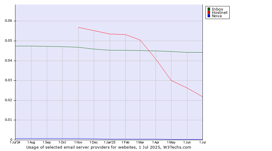 Historical trends in the usage of Inbox vs. Hostnet vs. Nova