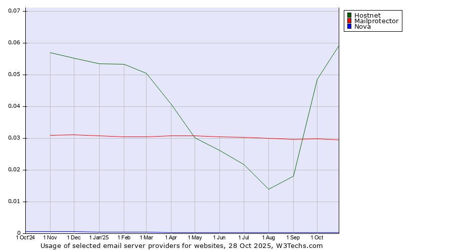 Historical trends in the usage of Hostnet vs. Mailprotector vs. Nova
