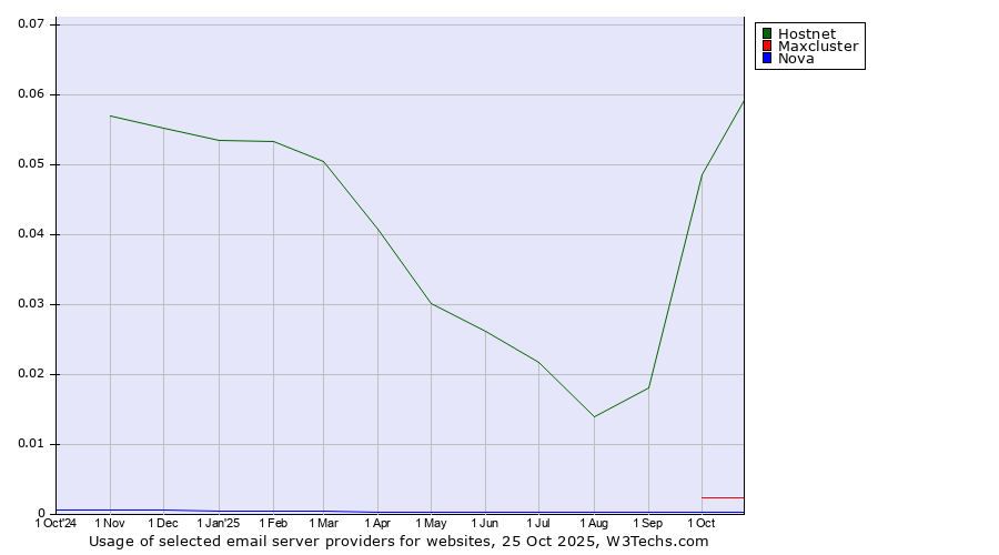 Historical trends in the usage of Hostnet vs. Maxcluster vs. Nova