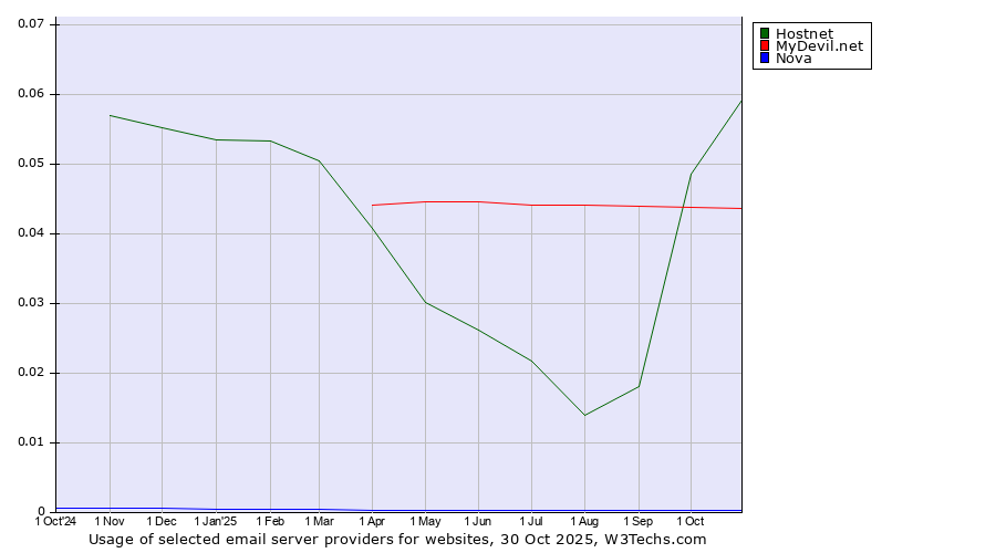 Historical trends in the usage of Hostnet vs. MyDevil.net vs. Nova