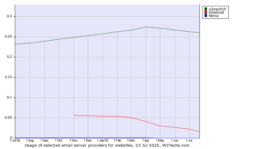 Historical trends in the usage of o2switch vs. Hostnet vs. Nova