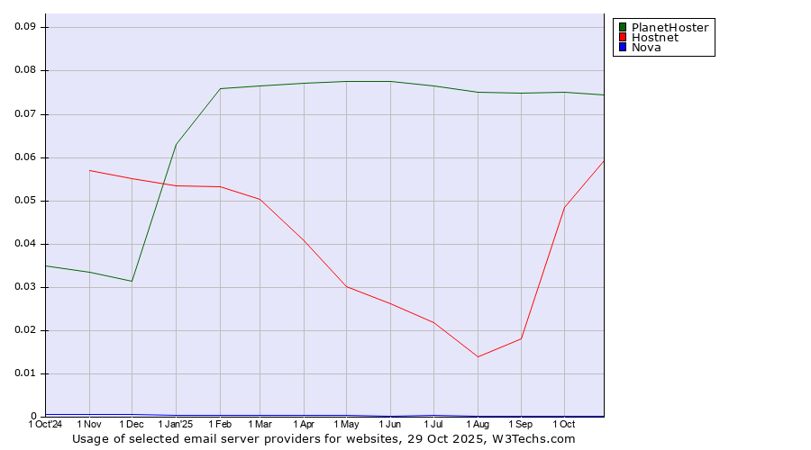 Historical trends in the usage of PlanetHoster vs. Hostnet vs. Nova