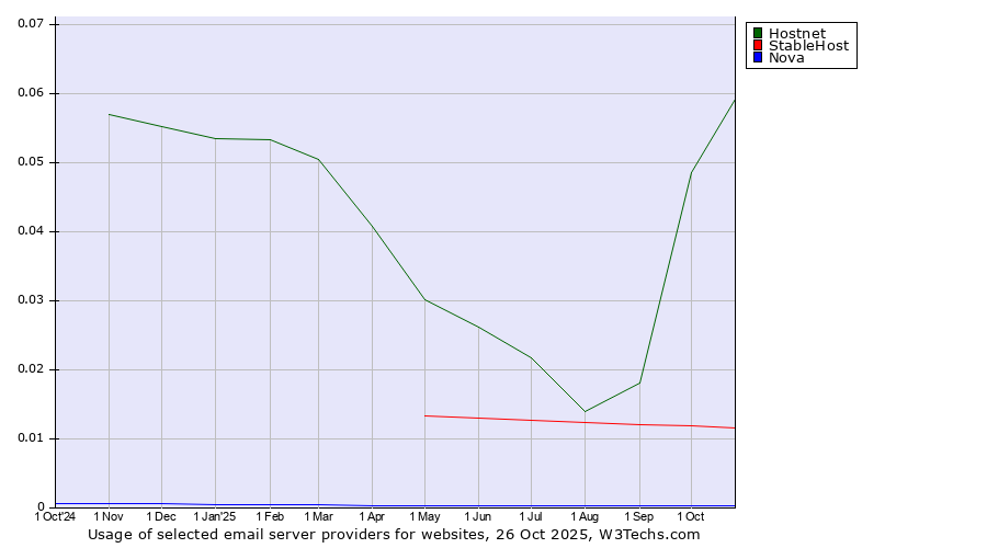 Historical trends in the usage of Hostnet vs. StableHost vs. Nova