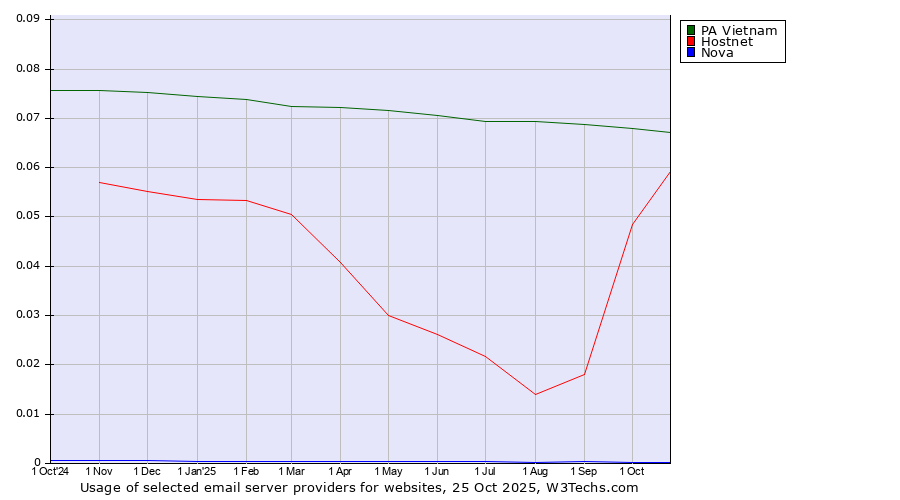 Historical trends in the usage of PA Vietnam vs. Hostnet vs. Nova
