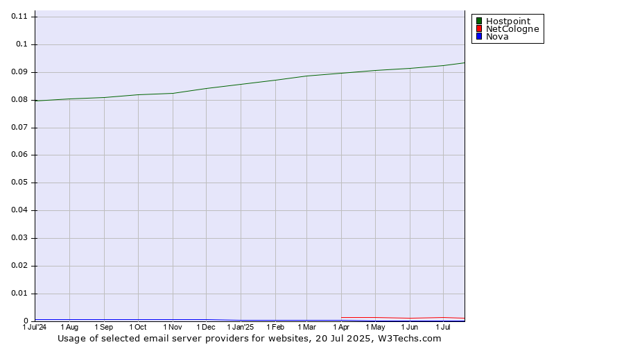 Historical trends in the usage of Hostpoint vs. NetCologne vs. Nova