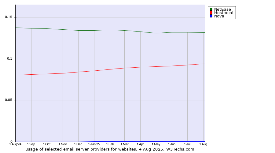 Historical trends in the usage of NetEase vs. Hostpoint vs. Nova