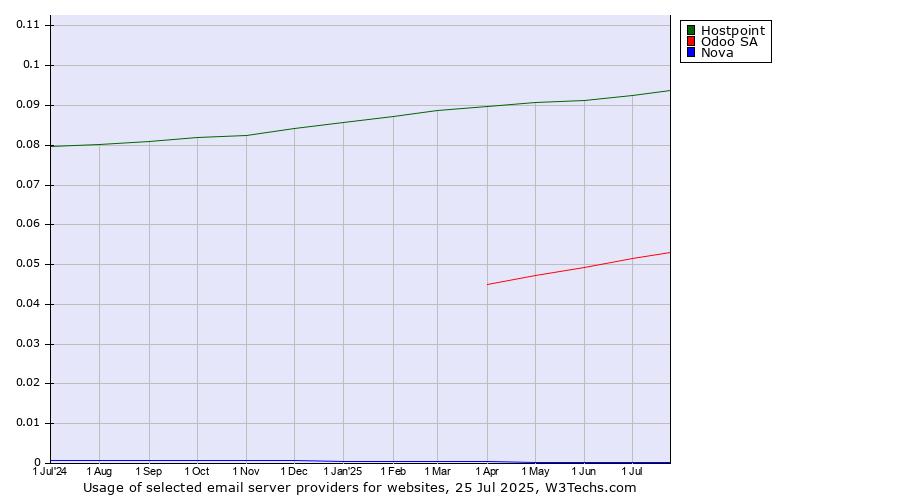 Historical trends in the usage of Hostpoint vs. Odoo SA vs. Nova