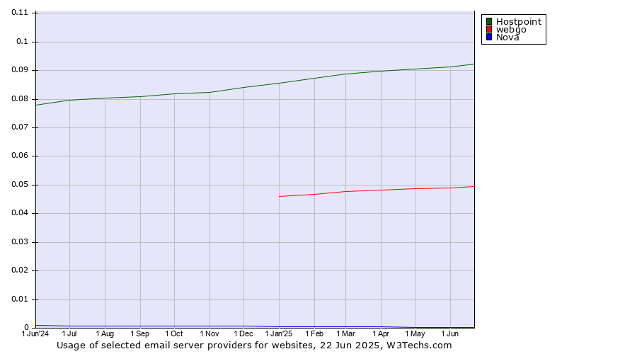 Historical trends in the usage of Hostpoint vs. webgo vs. Nova