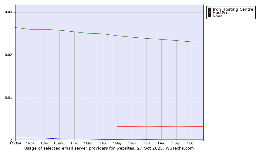 Historical trends in the usage of Iron Hosting Centre vs. HostPress vs. Nova