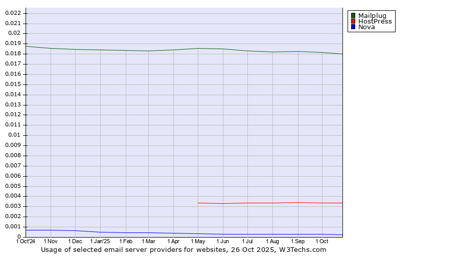 Historical trends in the usage of Mailplug vs. HostPress vs. Nova