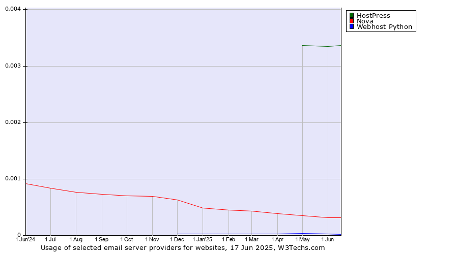 Historical trends in the usage of HostPress vs. Nova vs. Webhost Python
