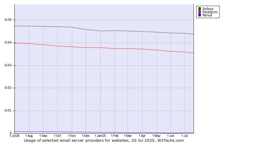 Historical trends in the usage of Inbox vs. Hostpro vs. Nova