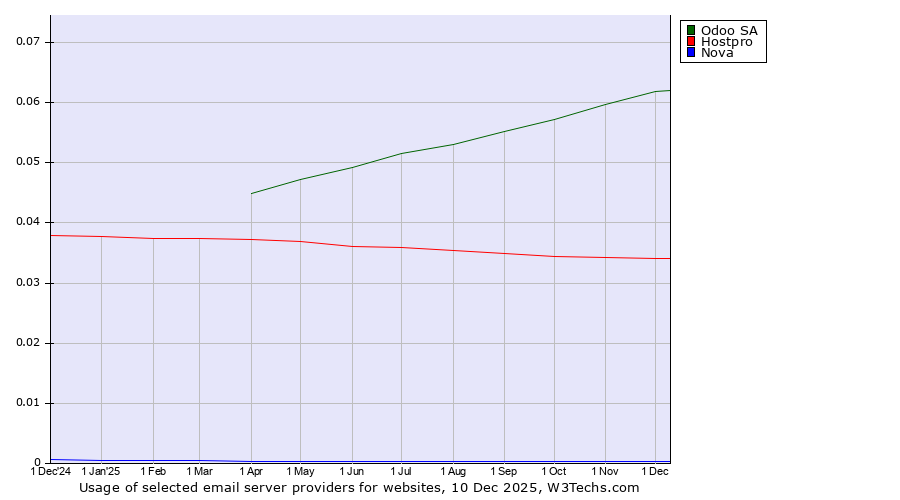 Historical trends in the usage of Odoo SA vs. Hostpro vs. Nova