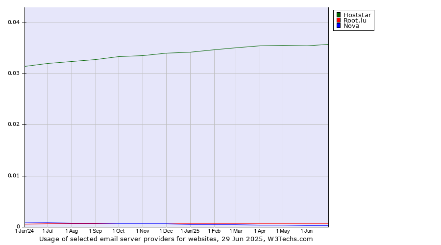 Historical trends in the usage of Hoststar vs. Root.lu vs. Nova