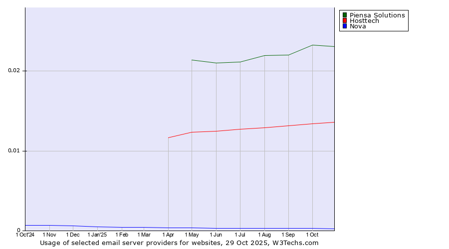 Historical trends in the usage of Piensa Solutions vs. Hosttech vs. Nova
