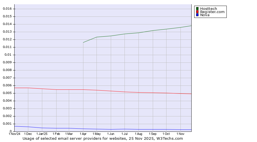 Historical trends in the usage of Hosttech vs. Register.com vs. Nova