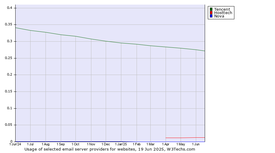 Historical trends in the usage of Tencent vs. Hosttech vs. Nova