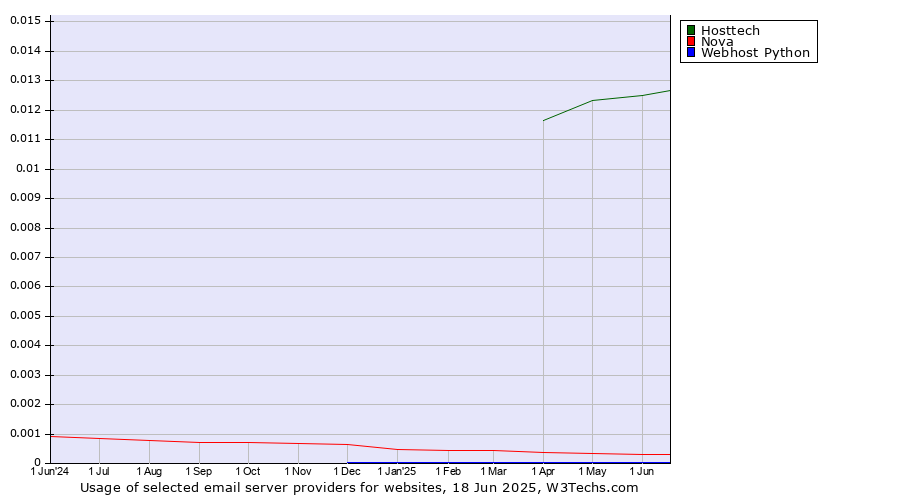 Historical trends in the usage of Hosttech vs. Nova vs. Webhost Python