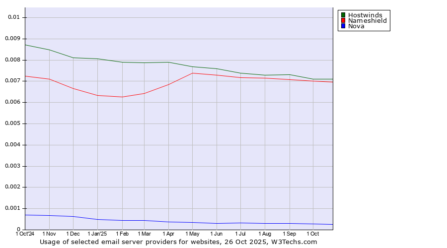Historical trends in the usage of Hostwinds vs. Nameshield vs. Nova