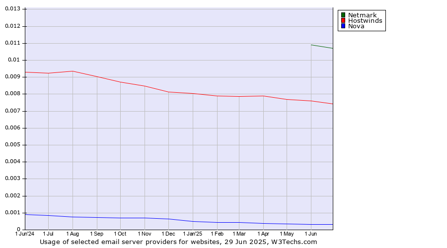 Historical trends in the usage of Netmark vs. Hostwinds vs. Nova