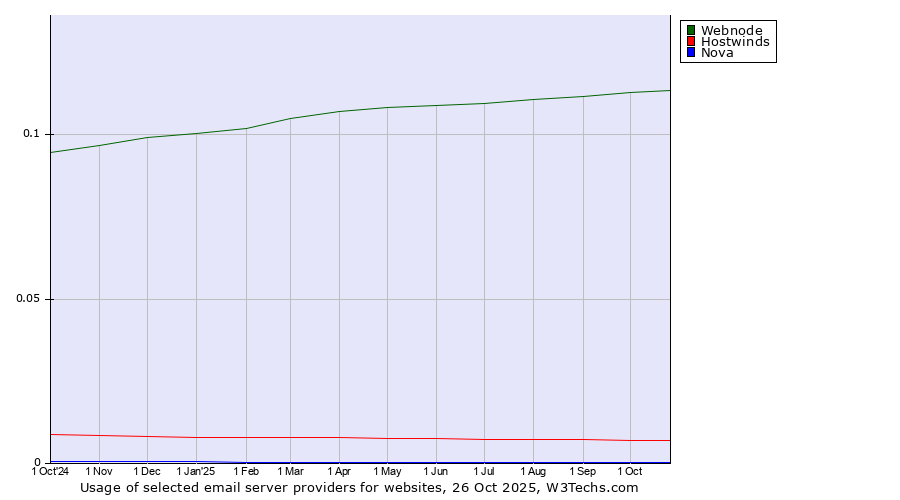 Historical trends in the usage of Webnode vs. Hostwinds vs. Nova